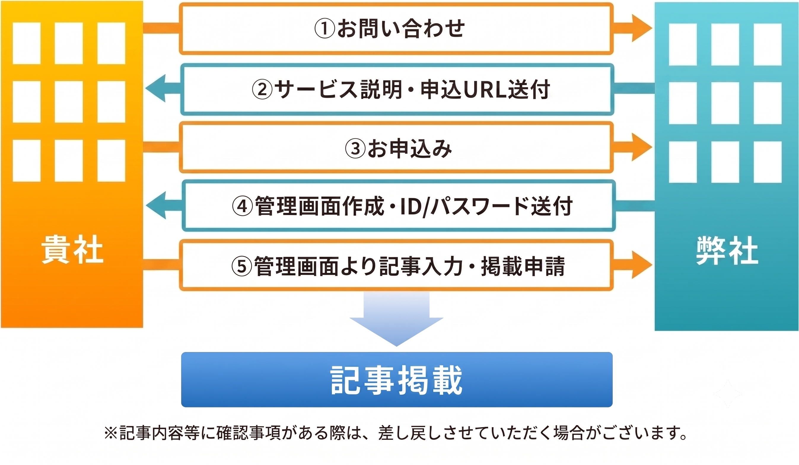 広告掲載の流れ