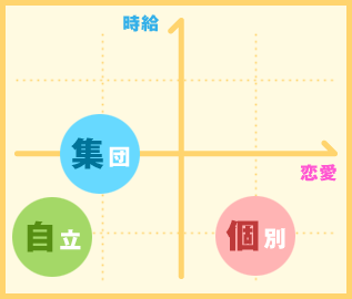 恋愛×時給